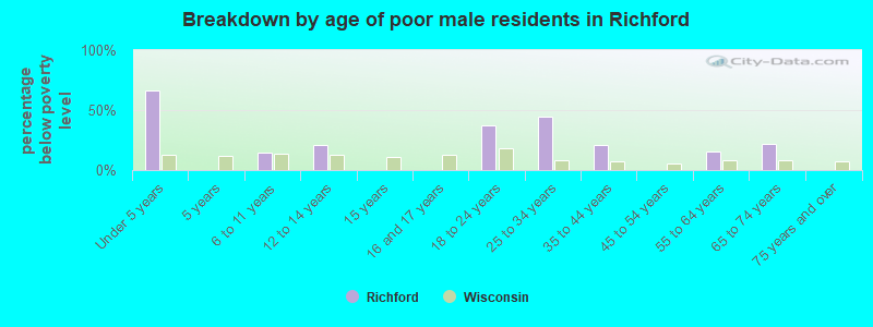 Breakdown by age of poor male residents in Richford
