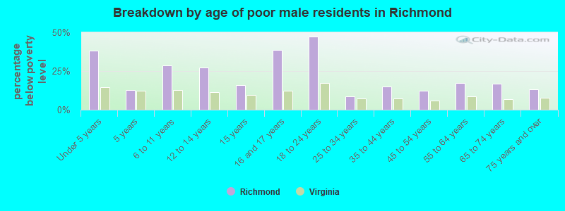 Breakdown by age of poor male residents in Richmond