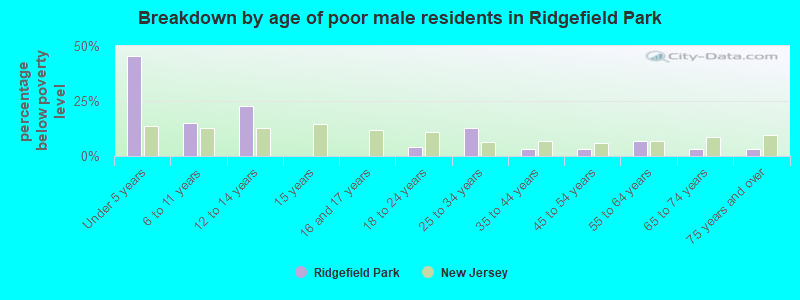 Breakdown by age of poor male residents in Ridgefield Park