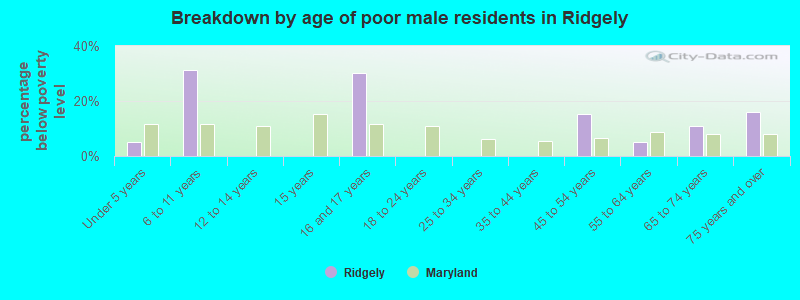 Breakdown by age of poor male residents in Ridgely