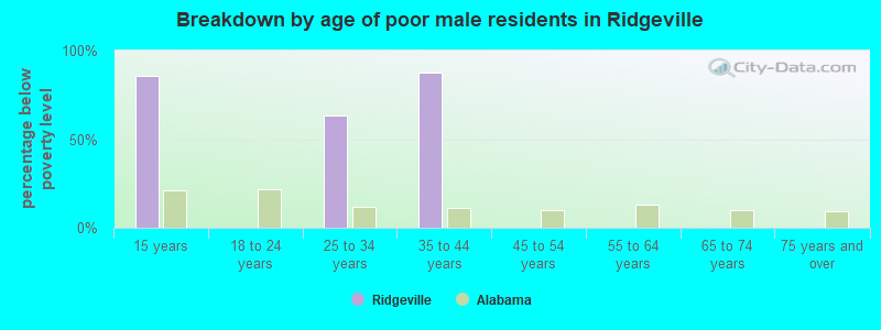 Breakdown by age of poor male residents in Ridgeville