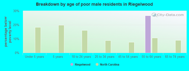 Breakdown by age of poor male residents in Riegelwood