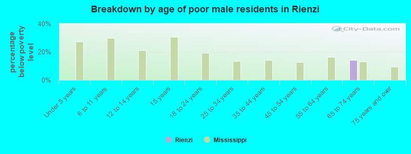 Breakdown by age of poor male residents in Rienzi