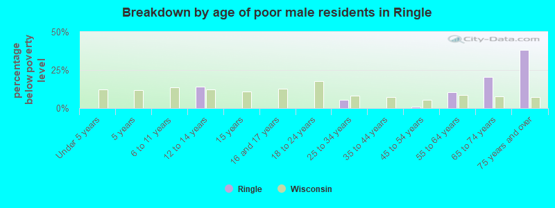 Breakdown by age of poor male residents in Ringle