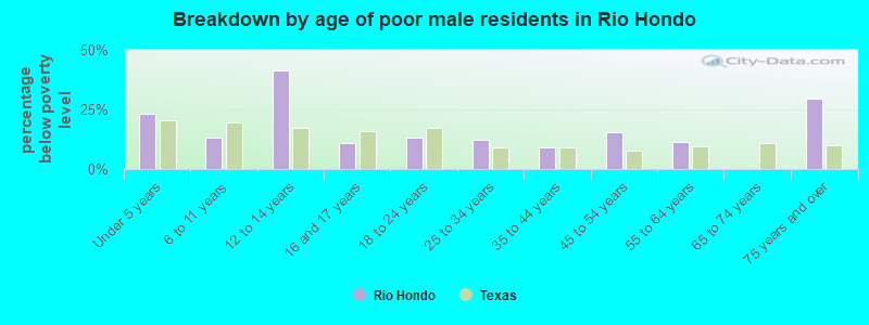 Breakdown by age of poor male residents in Rio Hondo