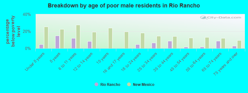 Breakdown by age of poor male residents in Rio Rancho