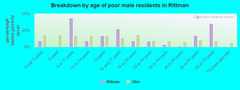 Breakdown by age of poor male residents in Rittman