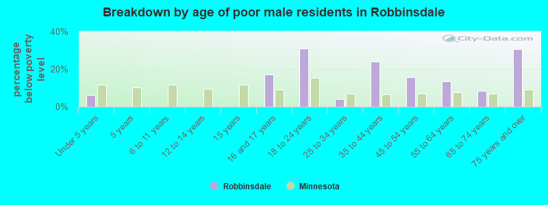 Breakdown by age of poor male residents in Robbinsdale