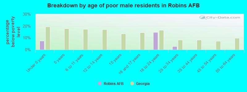 Breakdown by age of poor male residents in Robins AFB