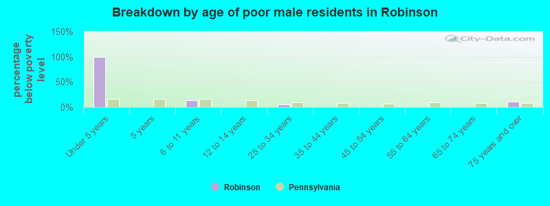 Breakdown by age of poor male residents in Robinson