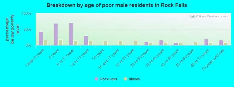 Breakdown by age of poor male residents in Rock Falls