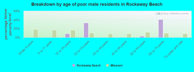 Breakdown by age of poor male residents in Rockaway Beach