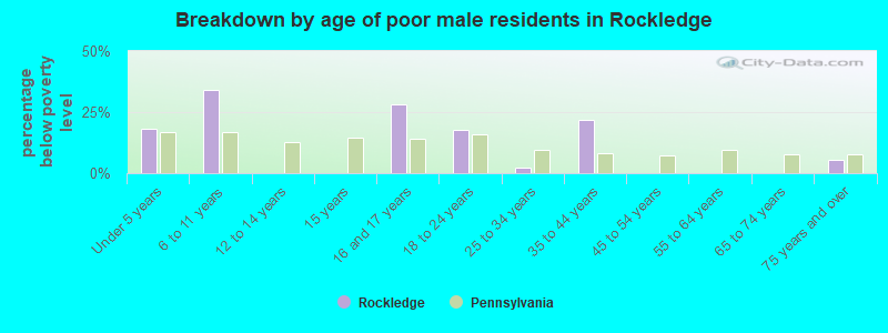 Breakdown by age of poor male residents in Rockledge