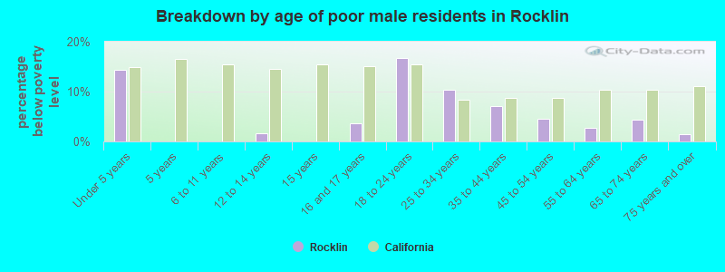 Breakdown by age of poor male residents in Rocklin