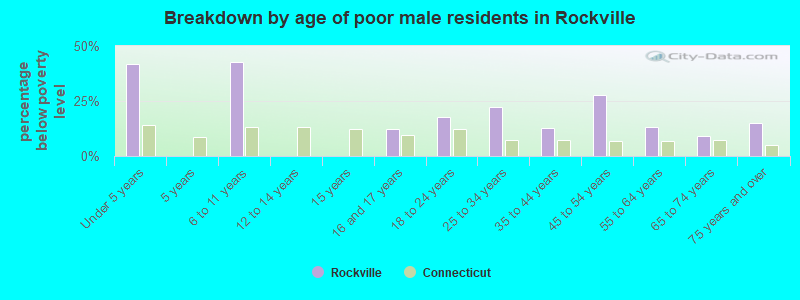 Breakdown by age of poor male residents in Rockville