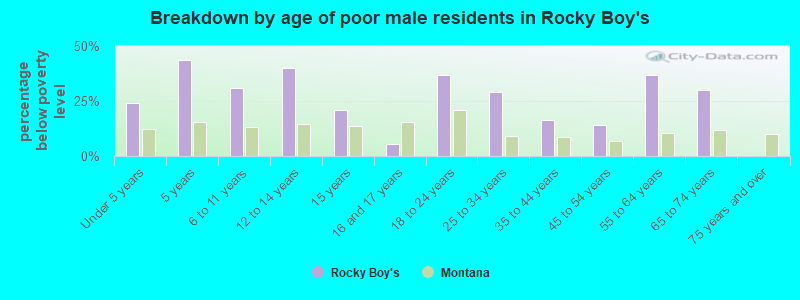 Breakdown by age of poor male residents in Rocky Boy's