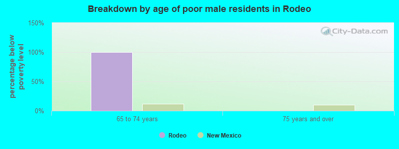 Breakdown by age of poor male residents in Rodeo