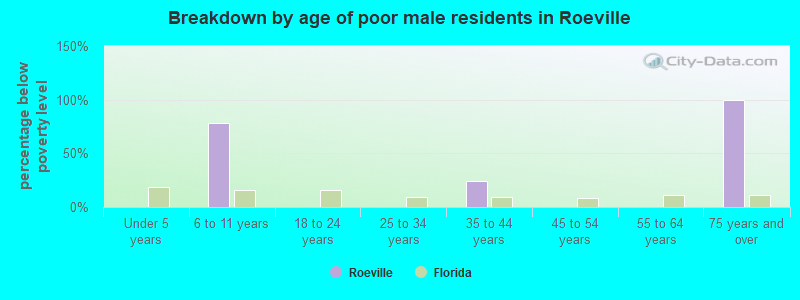 Breakdown by age of poor male residents in Roeville