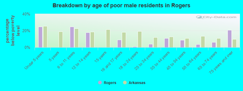 Breakdown by age of poor male residents in Rogers