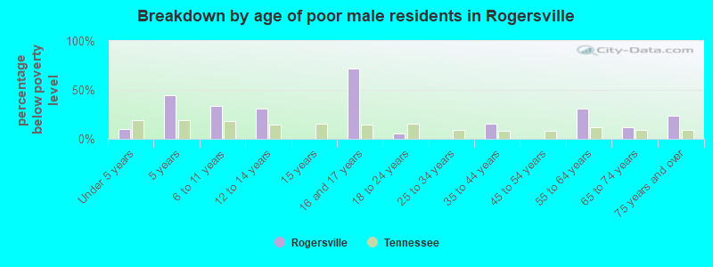 Breakdown by age of poor male residents in Rogersville