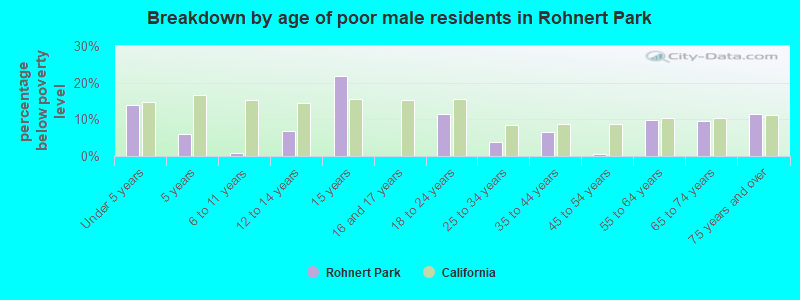 Breakdown by age of poor male residents in Rohnert Park