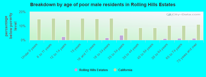 Breakdown by age of poor male residents in Rolling Hills Estates