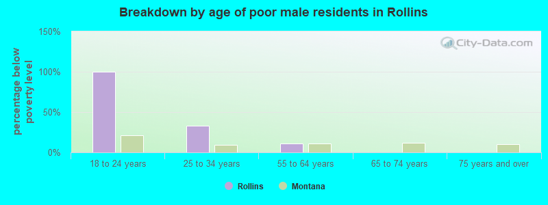 Breakdown by age of poor male residents in Rollins