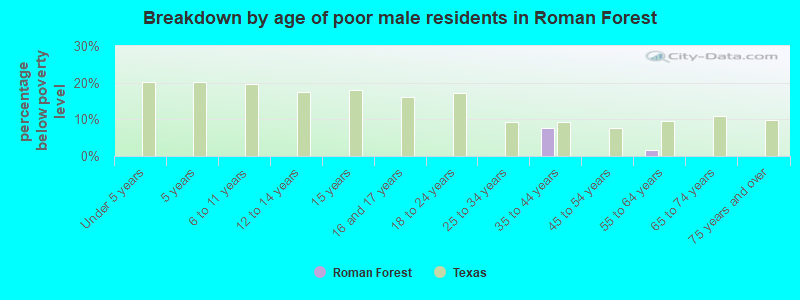 Breakdown by age of poor male residents in Roman Forest