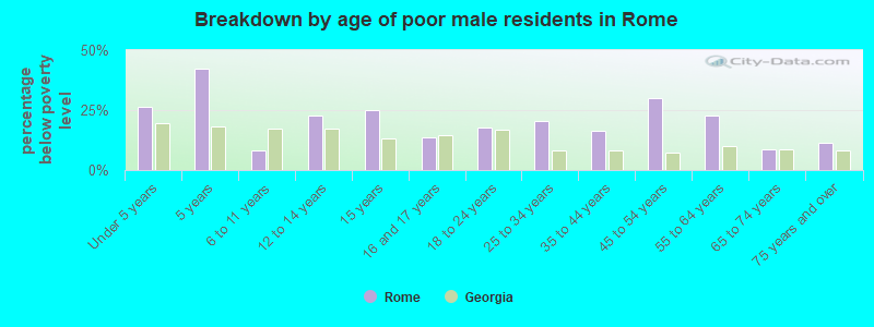 Breakdown by age of poor male residents in Rome