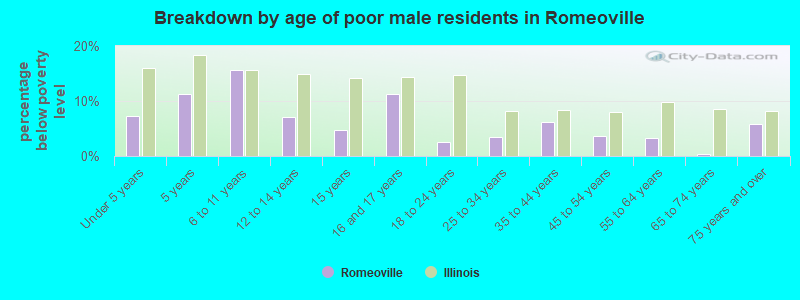 Breakdown by age of poor male residents in Romeoville