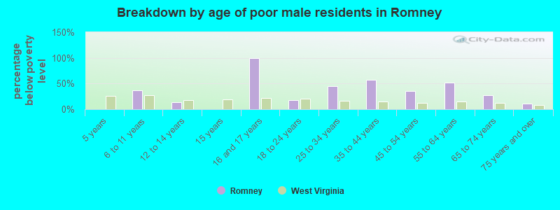 Breakdown by age of poor male residents in Romney