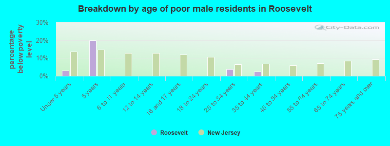 Breakdown by age of poor male residents in Roosevelt
