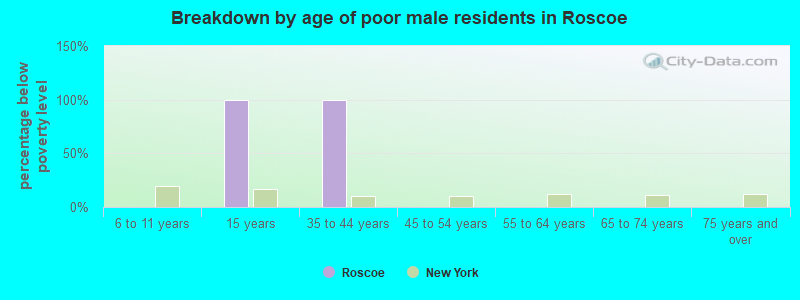 Breakdown by age of poor male residents in Roscoe