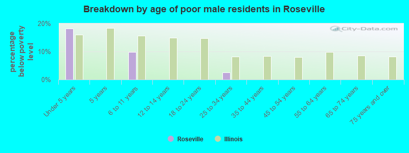 Breakdown by age of poor male residents in Roseville