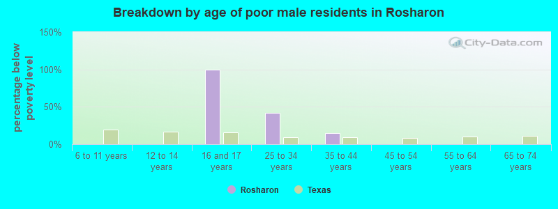 Breakdown by age of poor male residents in Rosharon