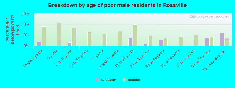 Breakdown by age of poor male residents in Rossville