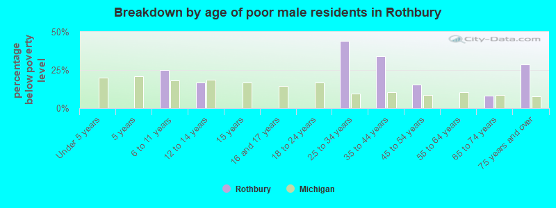 Breakdown by age of poor male residents in Rothbury