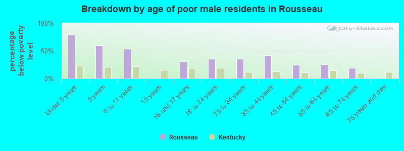 Breakdown by age of poor male residents in Rousseau