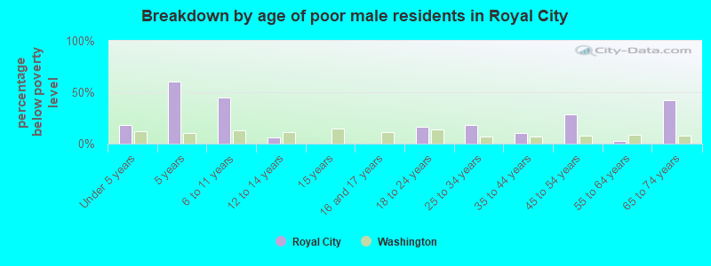 Breakdown by age of poor male residents in Royal City