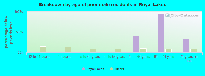 Breakdown by age of poor male residents in Royal Lakes