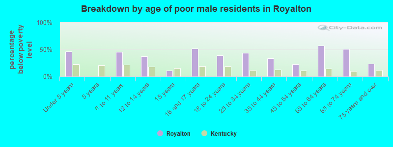 Breakdown by age of poor male residents in Royalton