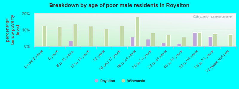 Breakdown by age of poor male residents in Royalton