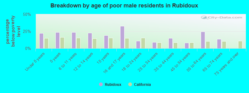 Breakdown by age of poor male residents in Rubidoux