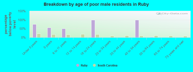 Breakdown by age of poor male residents in Ruby