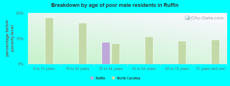 Breakdown by age of poor male residents in Ruffin