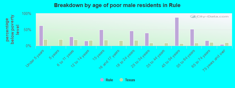 Breakdown by age of poor male residents in Rule