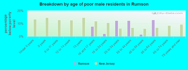Breakdown by age of poor male residents in Rumson
