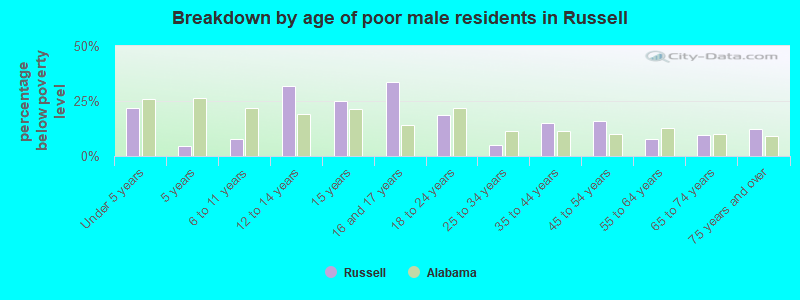 Breakdown by age of poor male residents in Russell