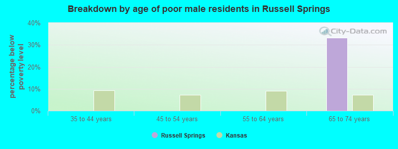 Breakdown by age of poor male residents in Russell Springs