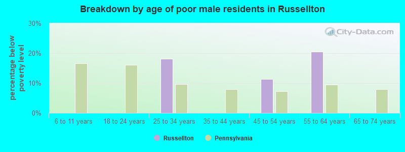 Breakdown by age of poor male residents in Russellton